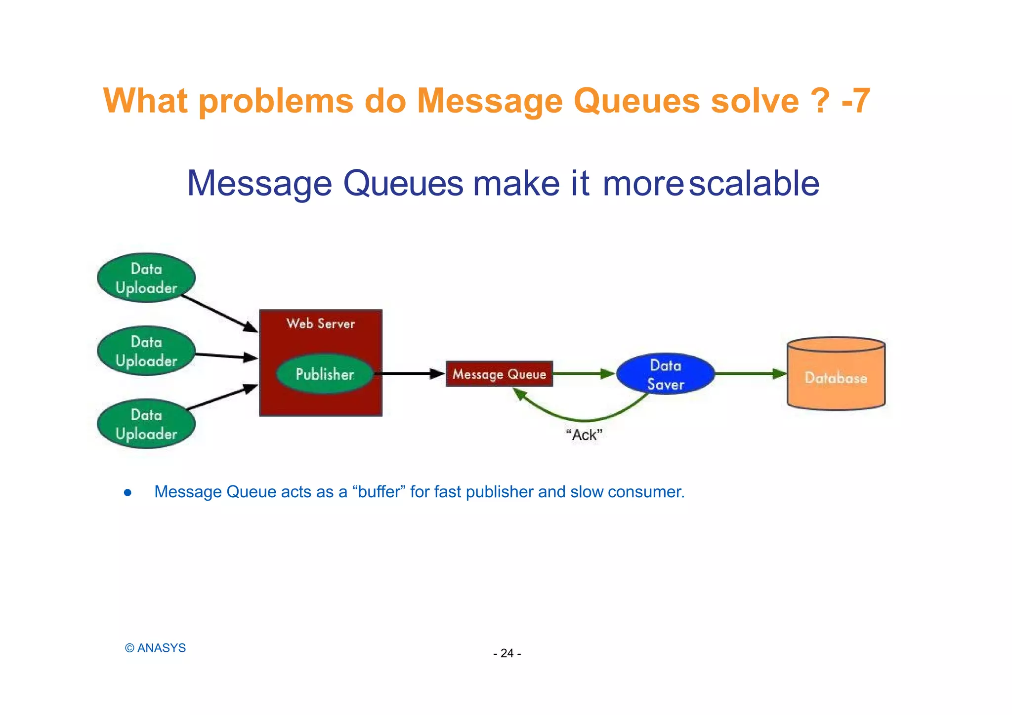Message Queues make it morescalable
● Message Queue acts as a “buffer” for fast publisher and slow consumer.
What problems do Message Queues solve ? -7
© ANASYS - 24 -
 