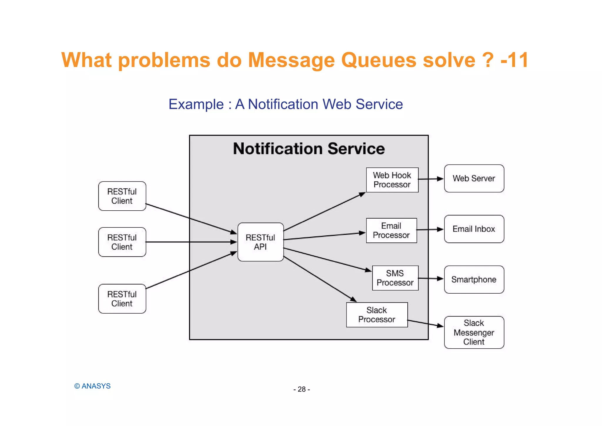 What problems do Message Queues solve ? -11
Example : A Notification Web Service
- 28 -© ANASYS
 