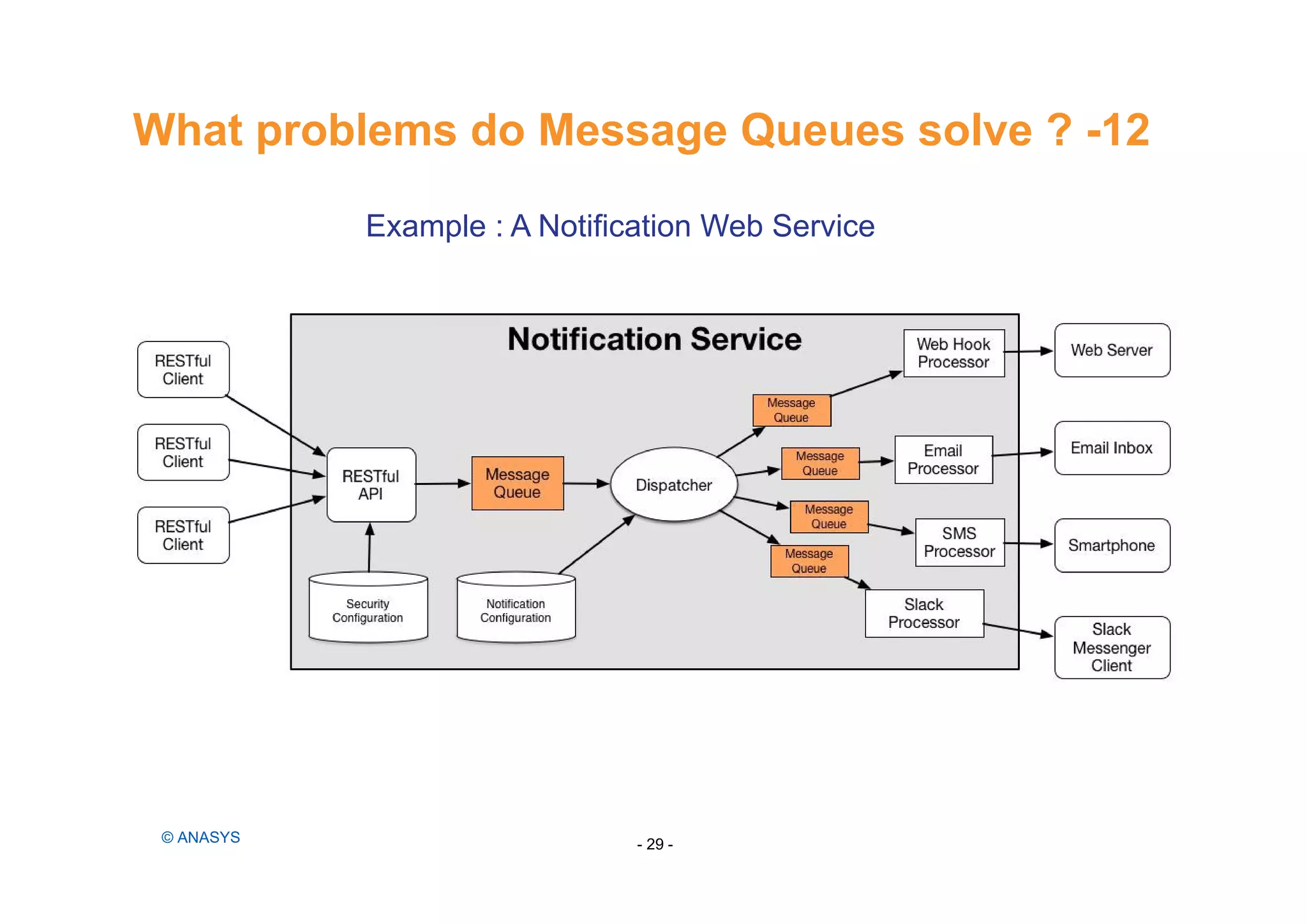 What problems do Message Queues solve ? -12
Example : A Notification Web Service
- 29 -© ANASYS
 