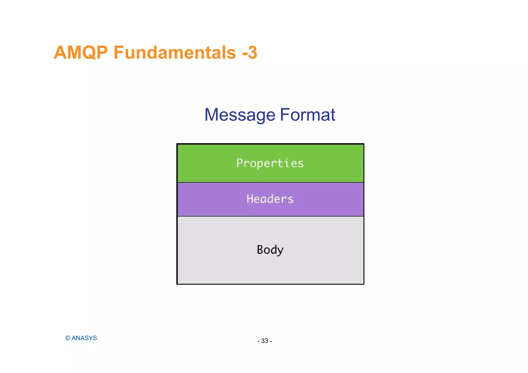 AMQP Fundamentals -3
- 33 -© ANASYS
Message Format
 