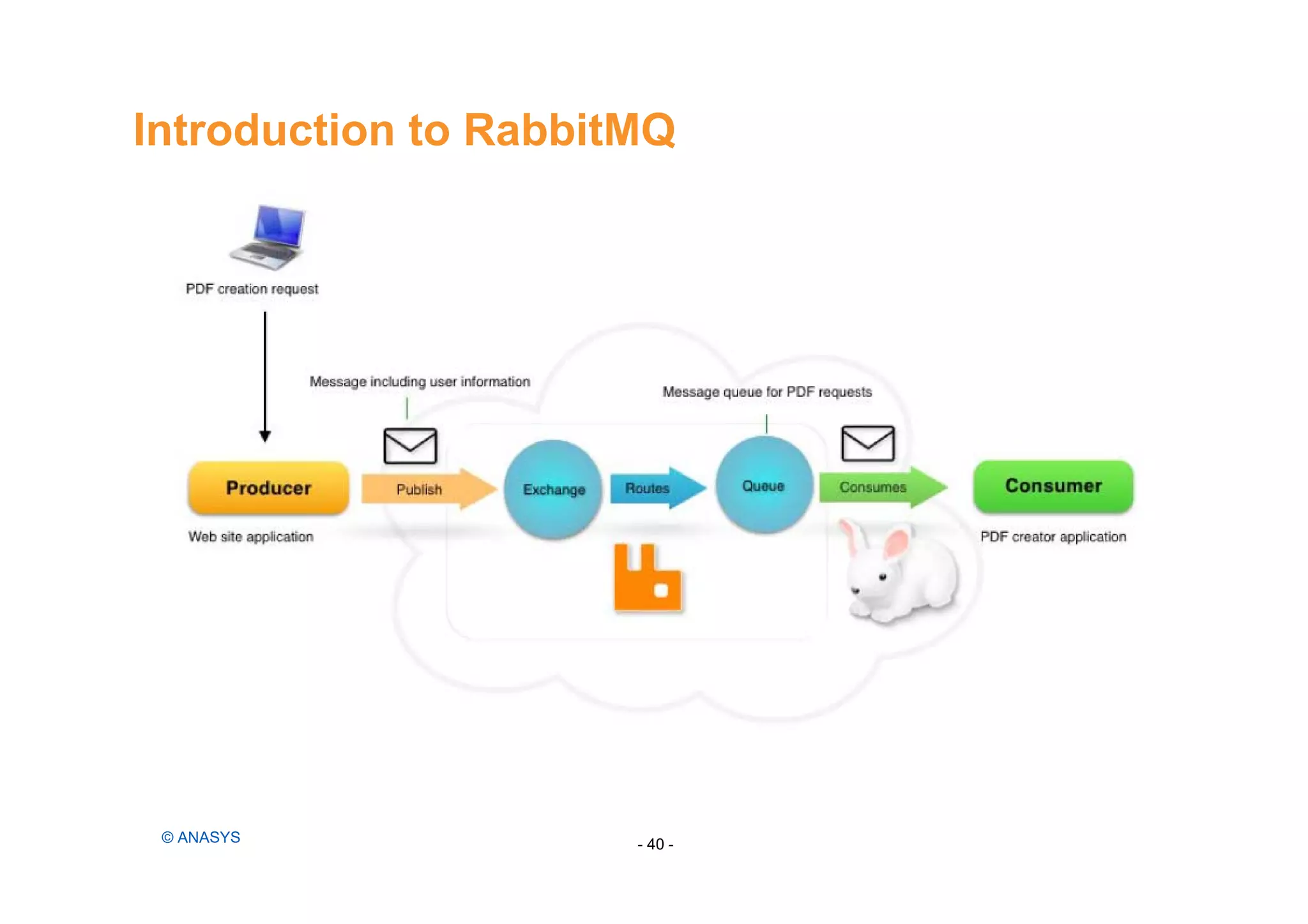 Introduction to RabbitMQ
- 40 -© ANASYS
 