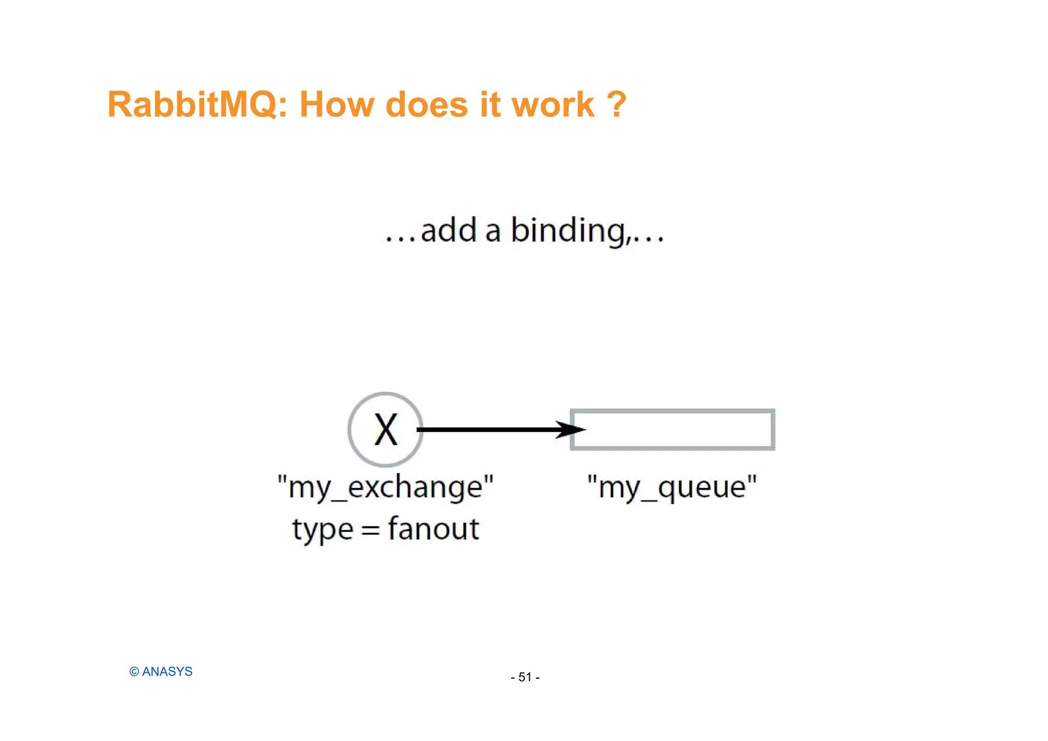 RabbitMQ: How does it work ?
- 51 -© ANASYS
 