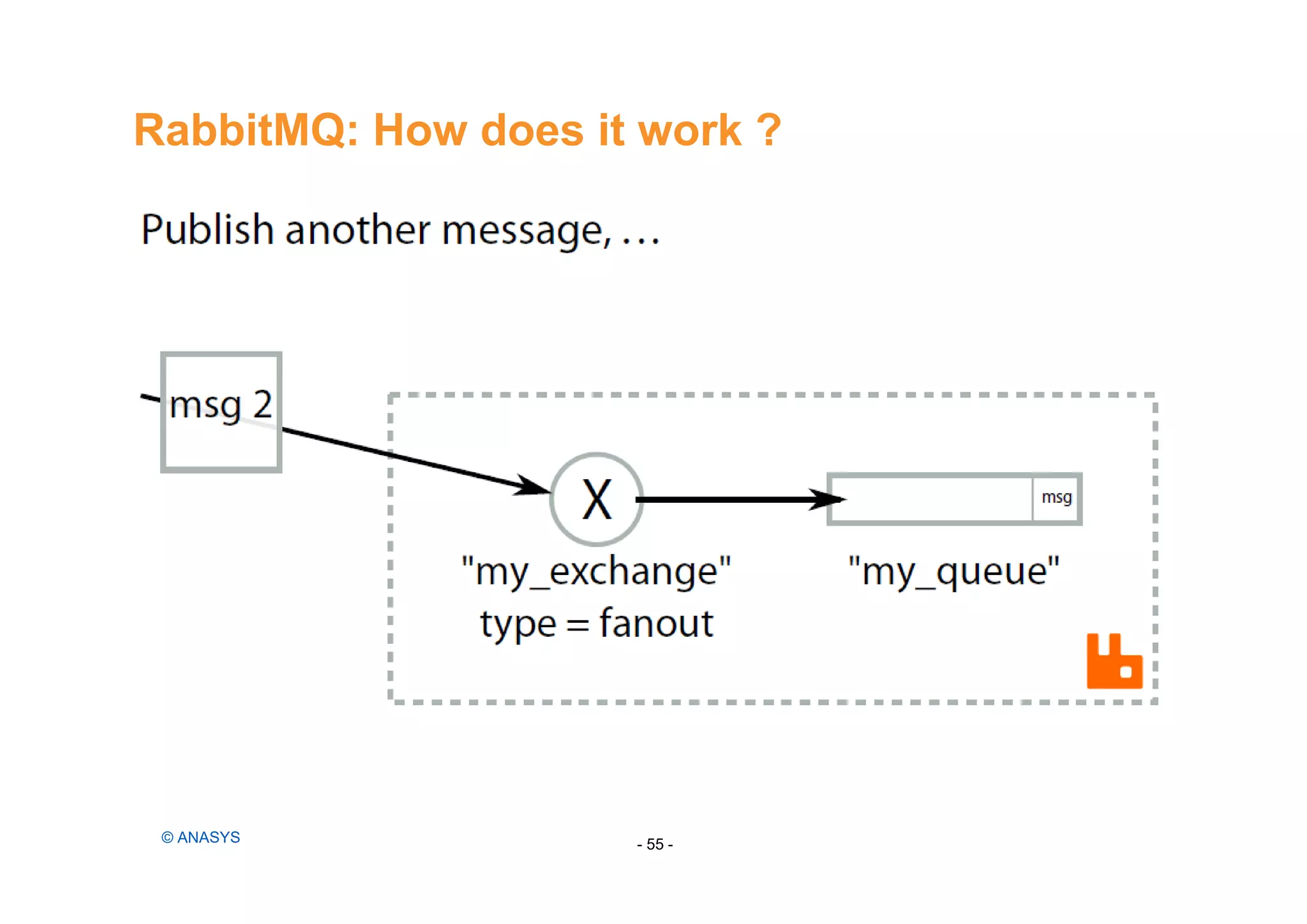 RabbitMQ: How does it work ?
- 55 -© ANASYS
 