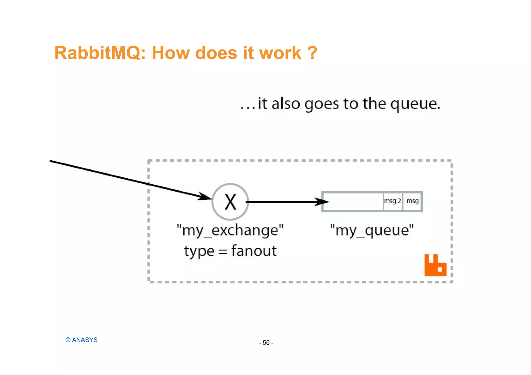 RabbitMQ: How does it work ?
- 56 -© ANASYS
 