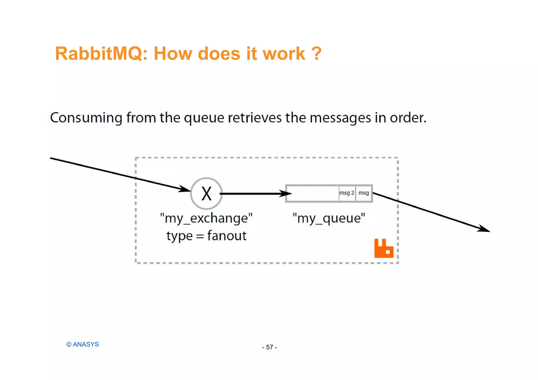 RabbitMQ: How does it work ?
- 57 -© ANASYS
 