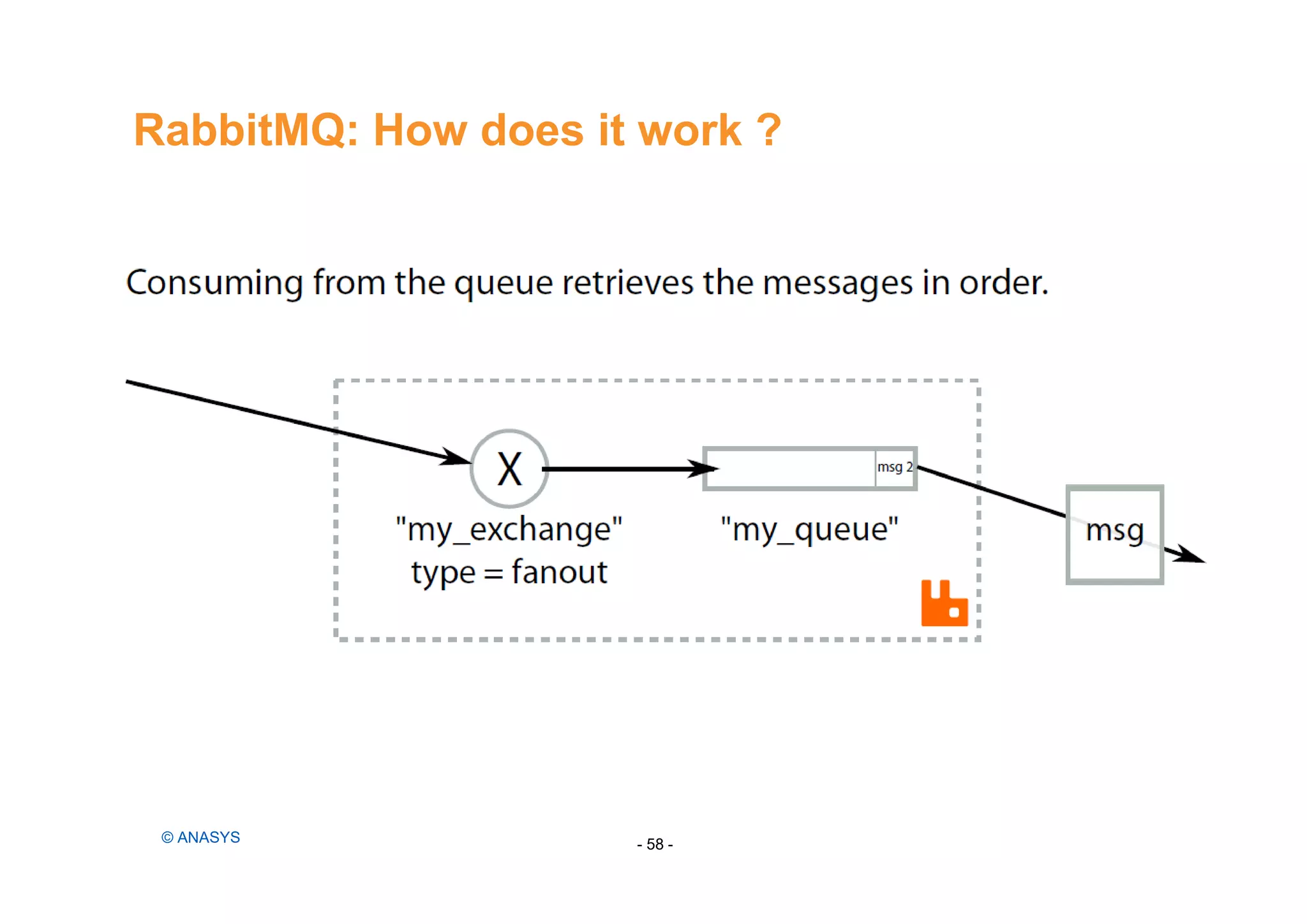 RabbitMQ: How does it work ?
- 58 -© ANASYS
 