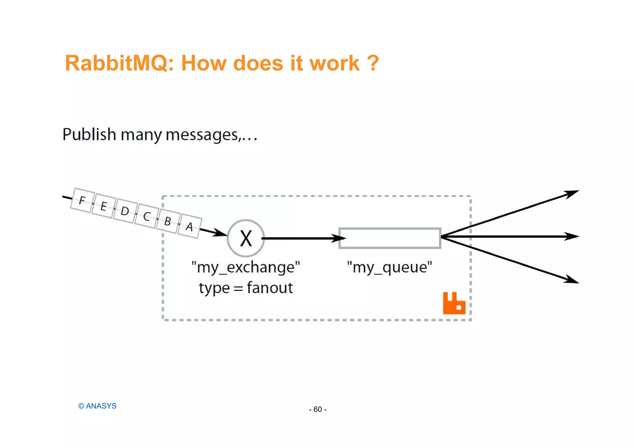 RabbitMQ: How does it work ?
- 60 -© ANASYS
 