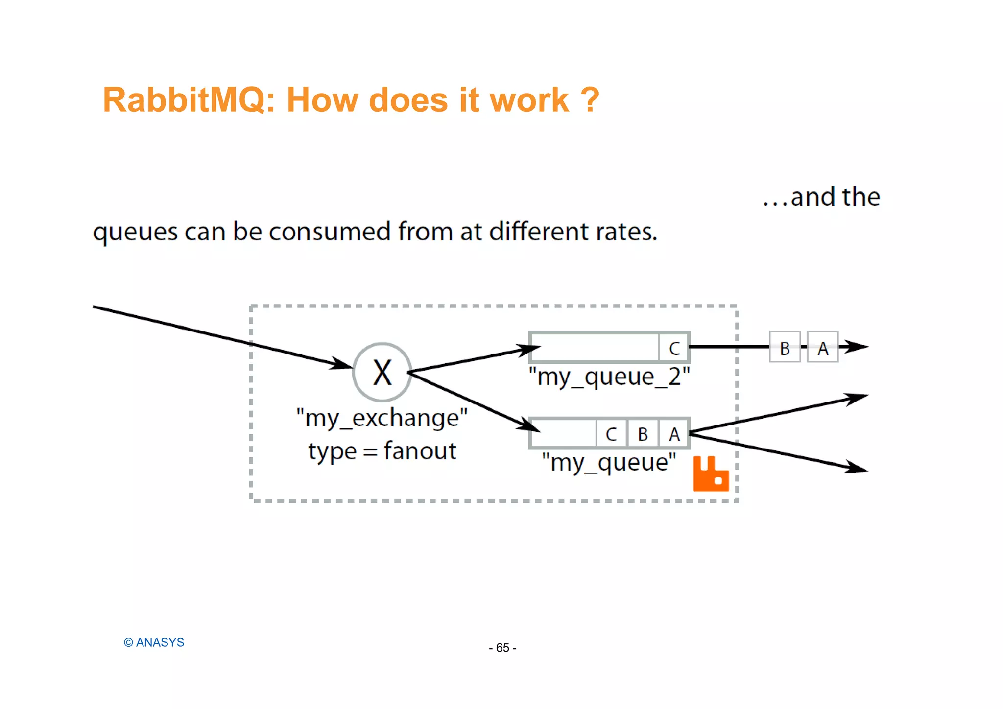 RabbitMQ: How does it work ?
- 65 -© ANASYS
 