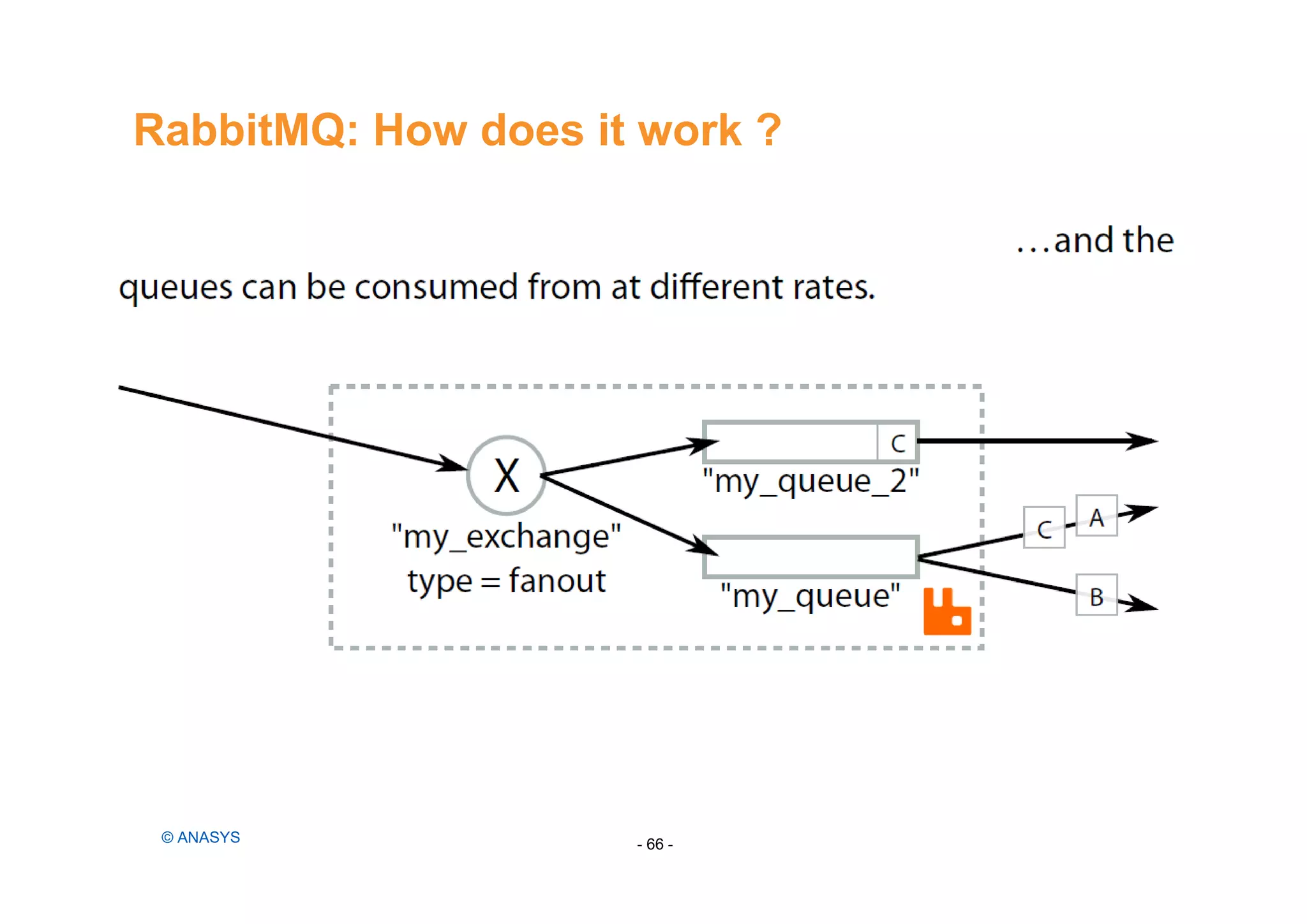 RabbitMQ: How does it work ?
- 66 -© ANASYS
 
