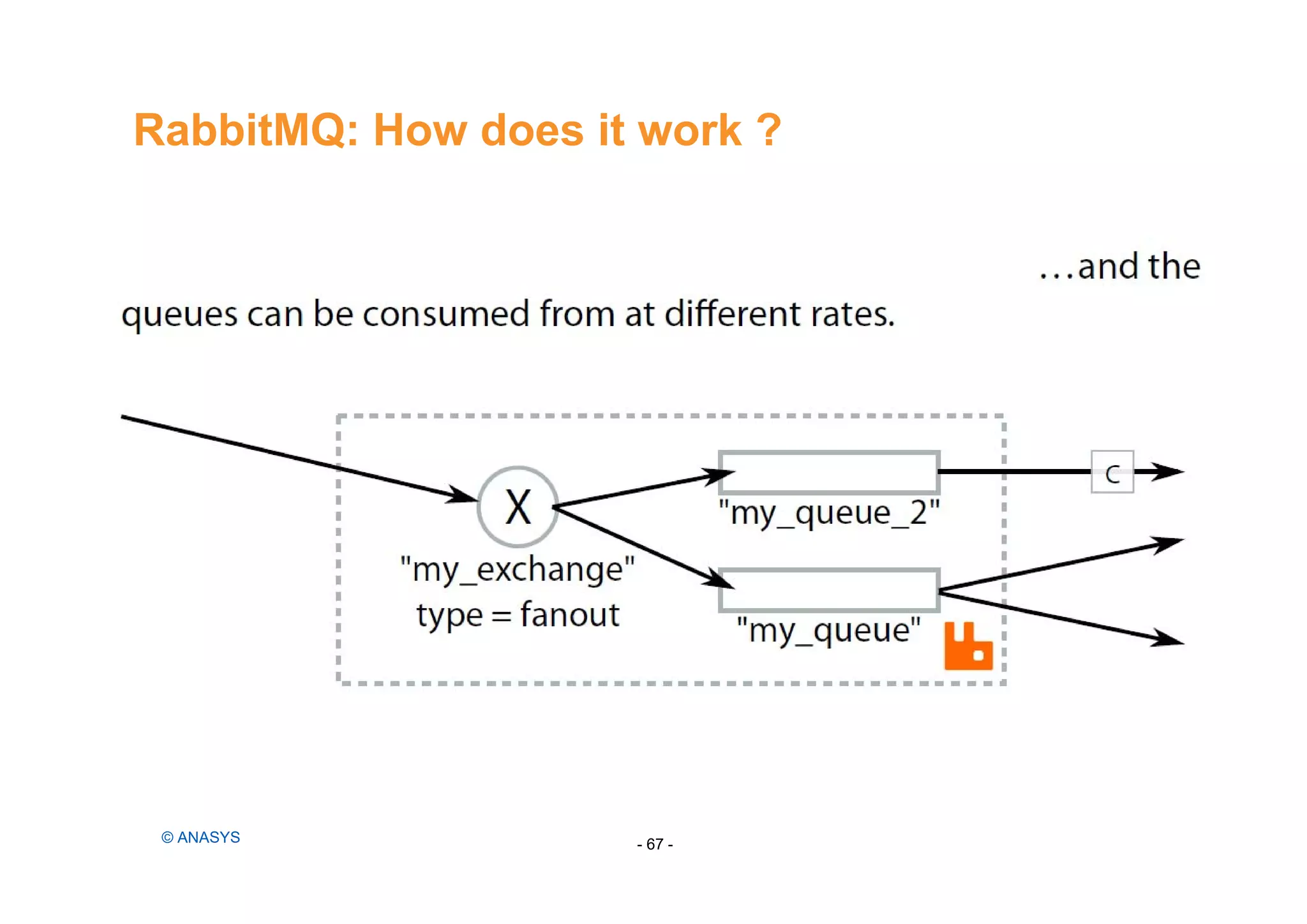 RabbitMQ: How does it work ?
- 67 -© ANASYS
 