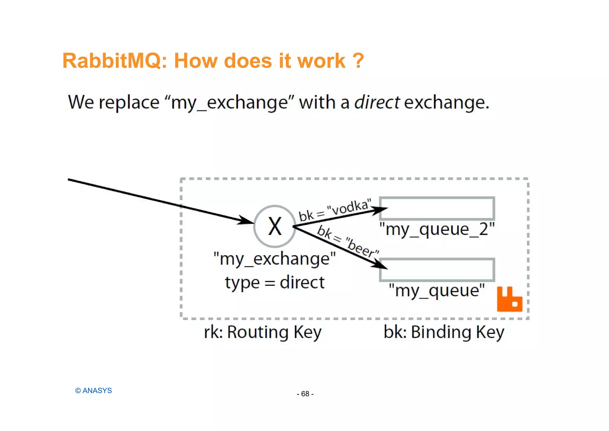 RabbitMQ: How does it work ?
- 68 -© ANASYS
 