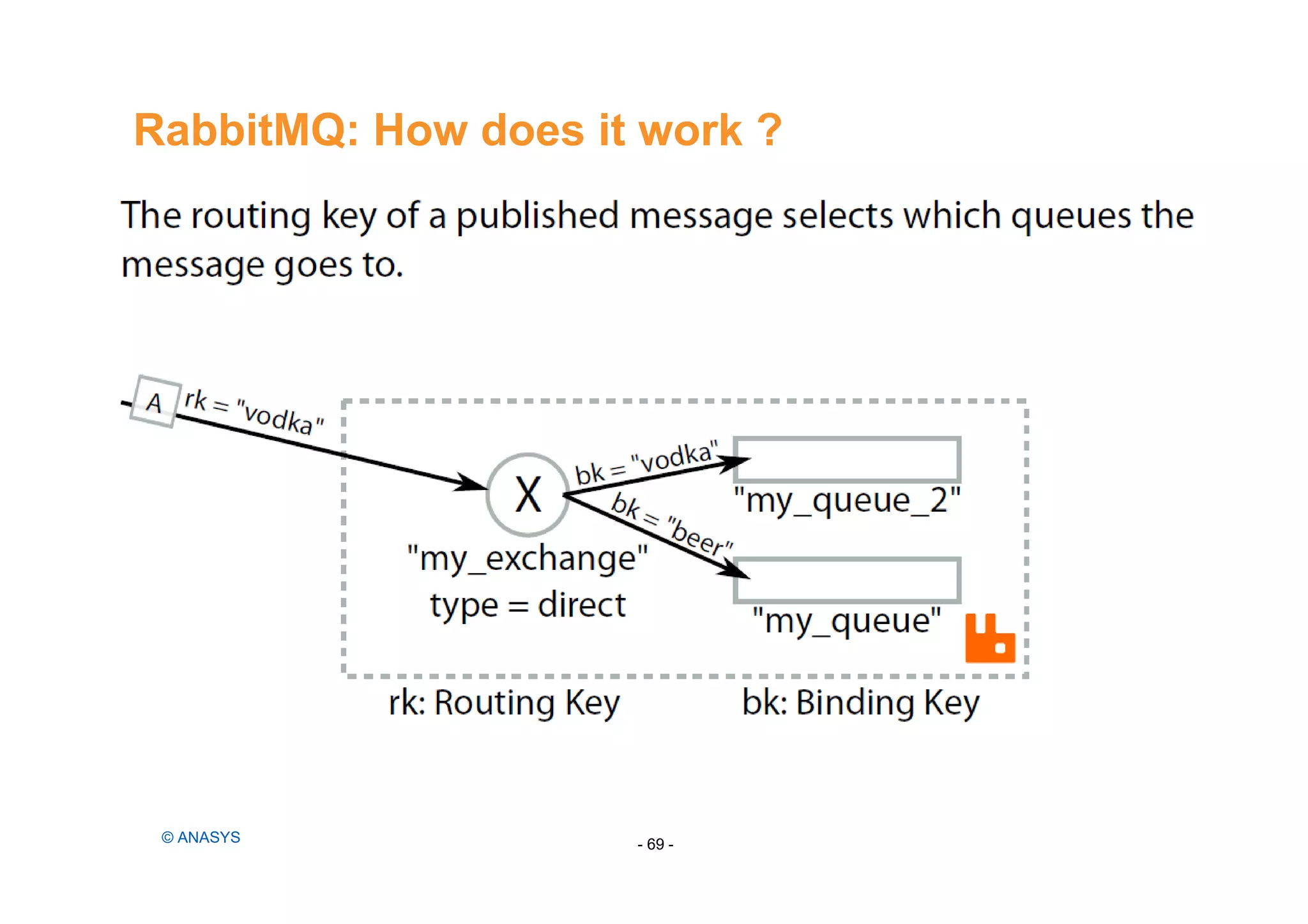 RabbitMQ: How does it work ?
- 69 -© ANASYS
 