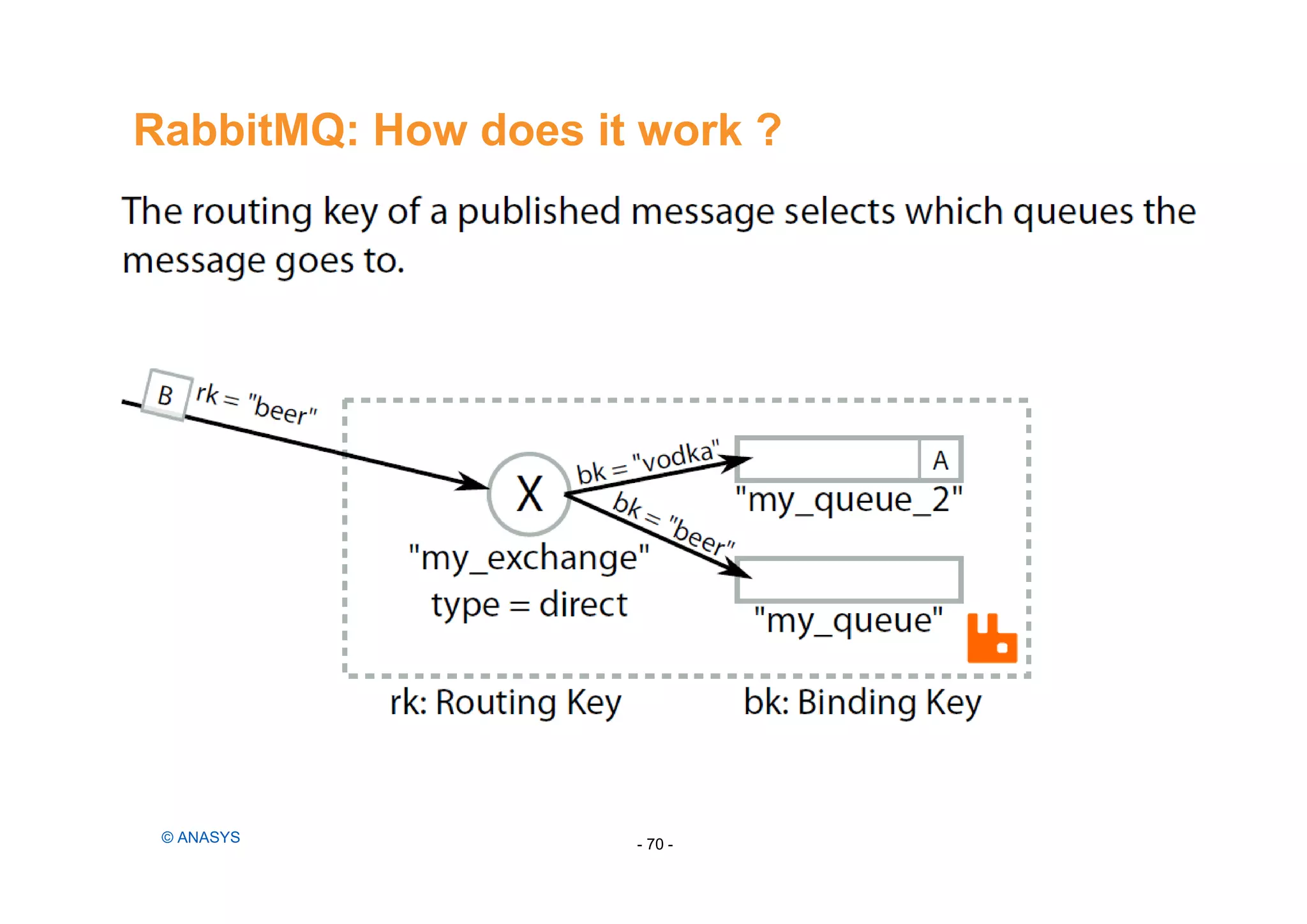 RabbitMQ: How does it work ?
- 70 -© ANASYS
 