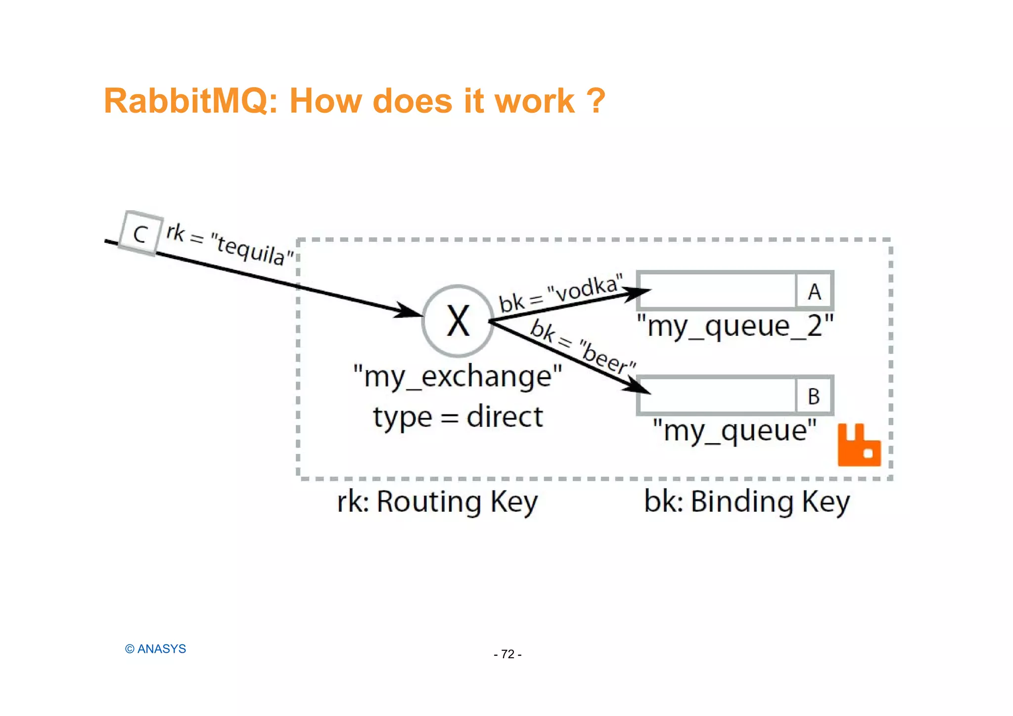 RabbitMQ: How does it work ?
- 72 -© ANASYS
 