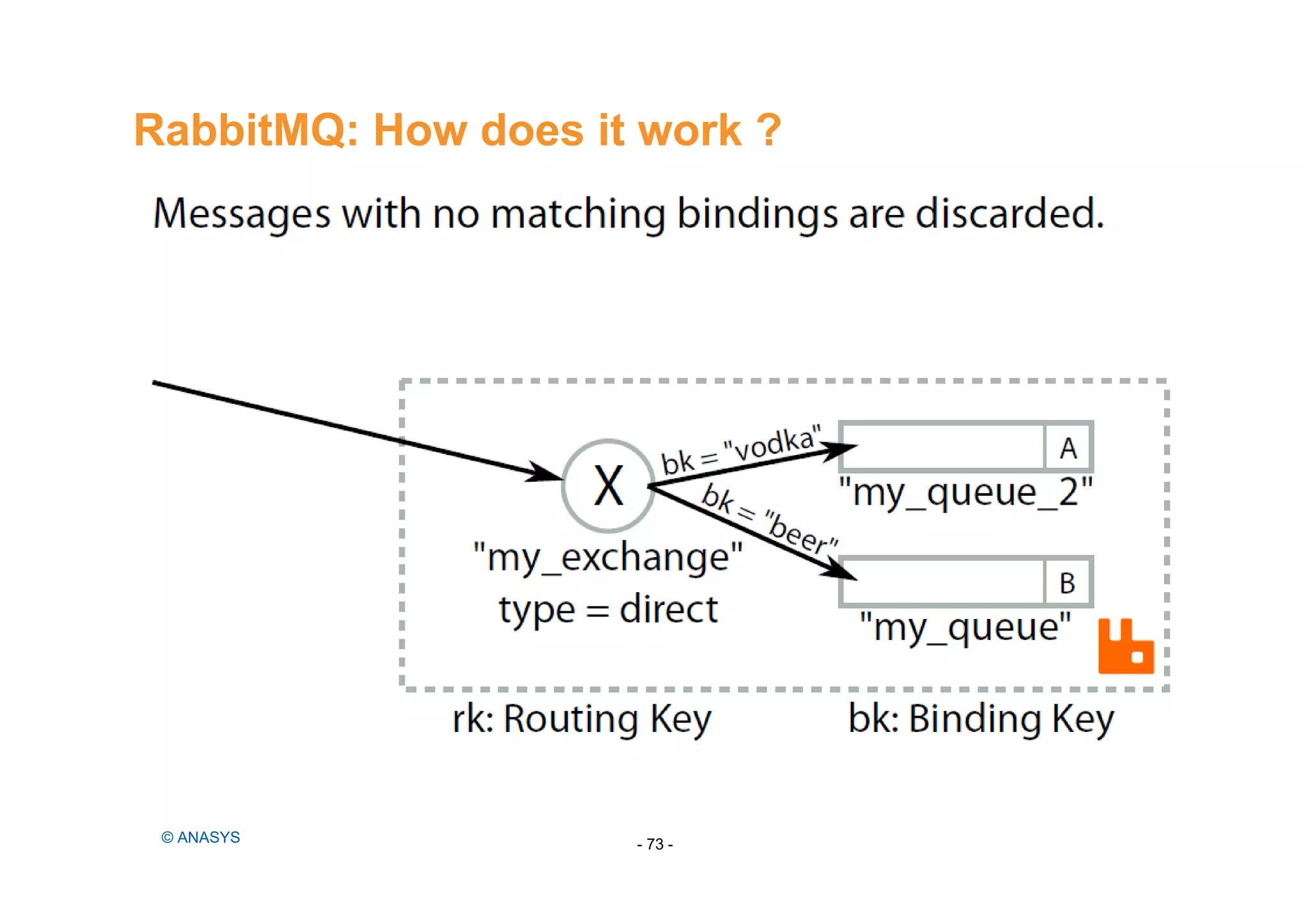RabbitMQ: How does it work ?
- 73 -© ANASYS
 