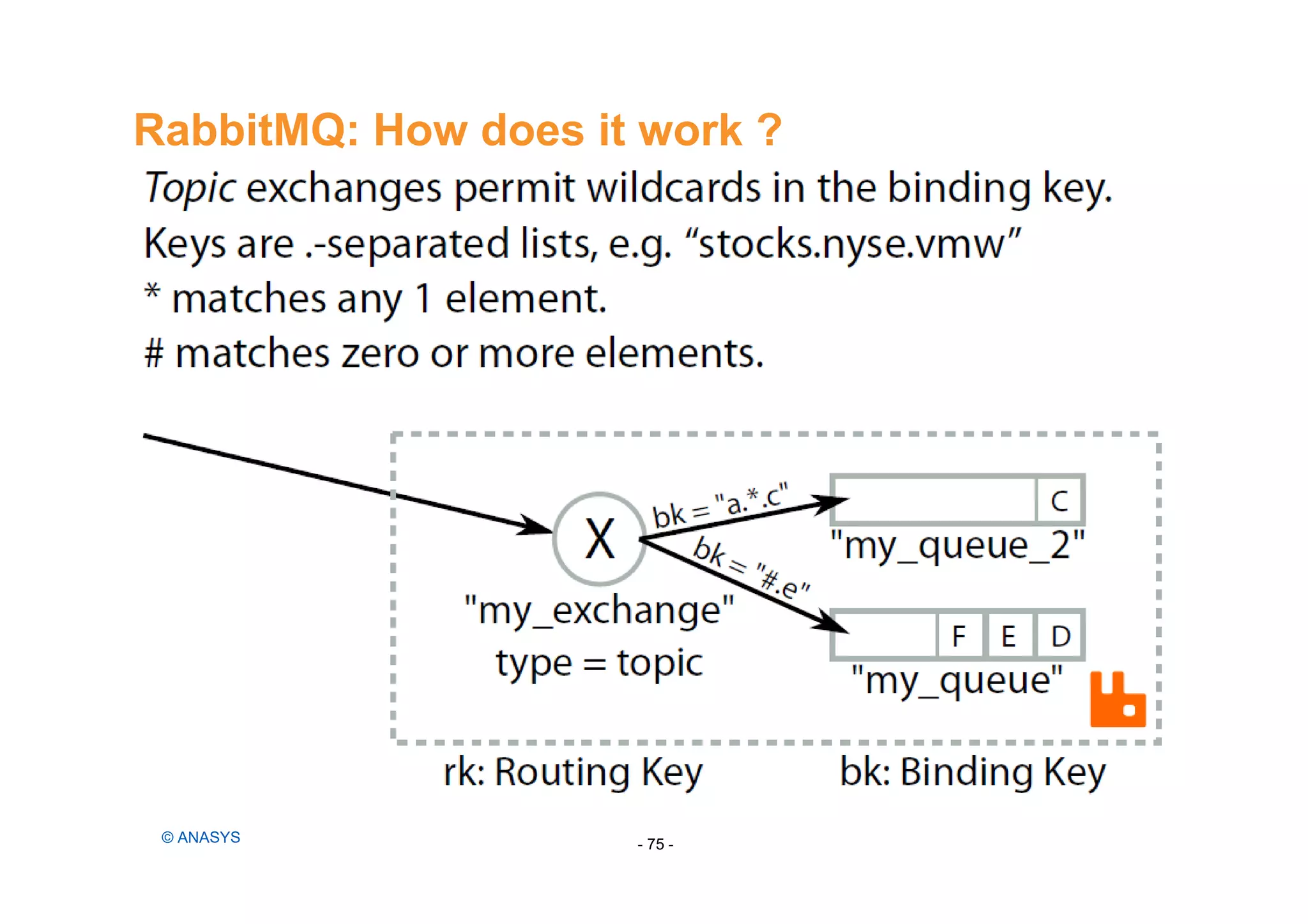 RabbitMQ: How does it work ?
- 75 -© ANASYS
 