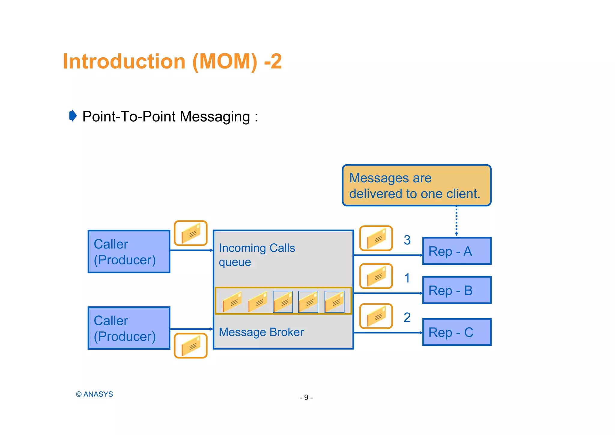 Introduction (MOM) -2
Point-To-Point Messaging :
- 9 -© ANASYS
Rep - A
Rep - B
Rep - C
3
1
2
Caller
(Producer)
Incoming Calls
queue
Message Broker
Messages are
delivered to one client.
Caller
(Producer)
 