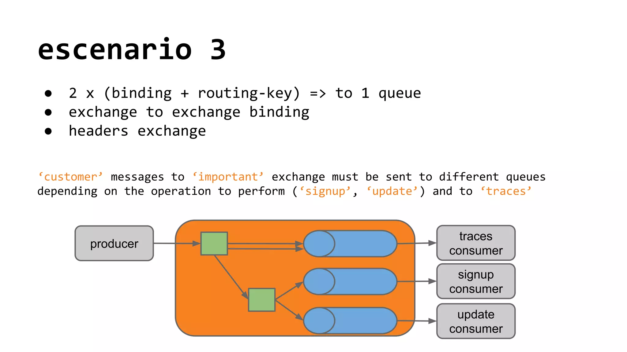escenario 3
● 2 x (binding + routing-key) => to 1 queue
● exchange to exchange binding
● headers exchange
‘customer’ messages to ‘important’ exchange must be sent to different queues
depending on the operation to perform (‘signup’, ‘update’) and to ‘traces’
traces
consumer
producer
update
consumer
signup
consumer
 