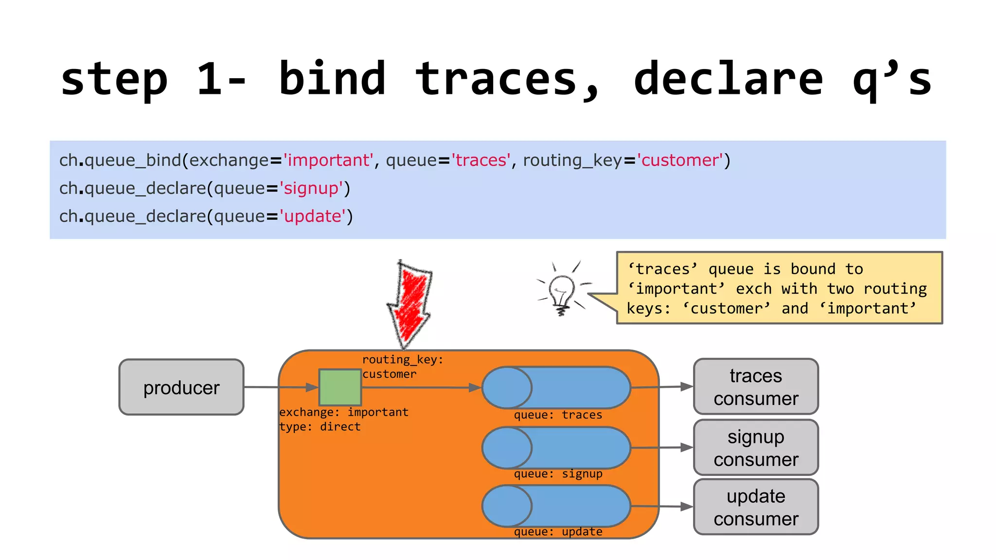 step 1- bind traces, declare q’s
routing_key:
customer traces
consumer
producer
update
consumer
signup
consumer
exchange: important
type: direct
queue: traces
queue: signup
queue: update
‘traces’ queue is bound to
‘important’ exch with two routing
keys: ‘customer’ and ‘important’
ch.queue_bind(exchange='important', queue='traces', routing_key='customer')
ch.queue_declare(queue='signup')
ch.queue_declare(queue='update')
 
