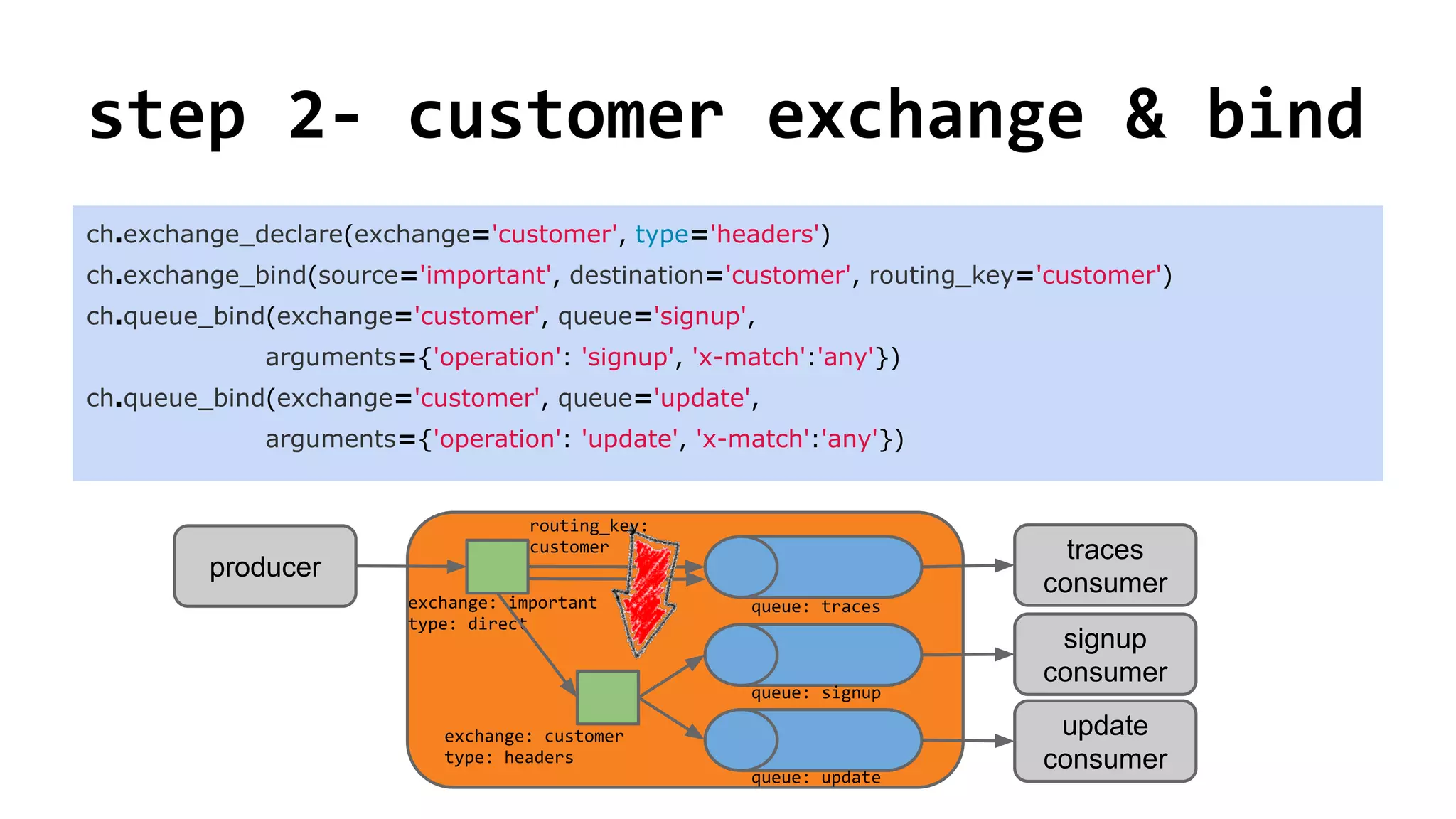 exchange: important
type: direct
traces
consumer
producer
update
consumer
signup
consumer
queue: traces
queue: signup
queue: update
exchange: customer
type: headers
routing_key:
customer
step 2- customer exchange & bind
ch.exchange_declare(exchange='customer', type='headers')
ch.exchange_bind(source='important', destination='customer', routing_key='customer')
ch.queue_bind(exchange='customer', queue='signup',
arguments={'operation': 'signup', 'x-match':'any'})
ch.queue_bind(exchange='customer', queue='update',
arguments={'operation': 'update', 'x-match':'any'})
 