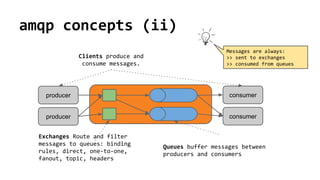amqp concepts (ii)
consumerproducer
producer consumer
Clients produce and
consume messages.
Exchanges Route and filter
mes...