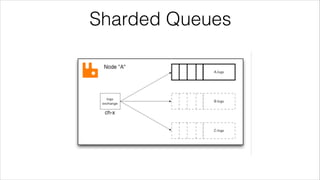 Sharded Queues

 