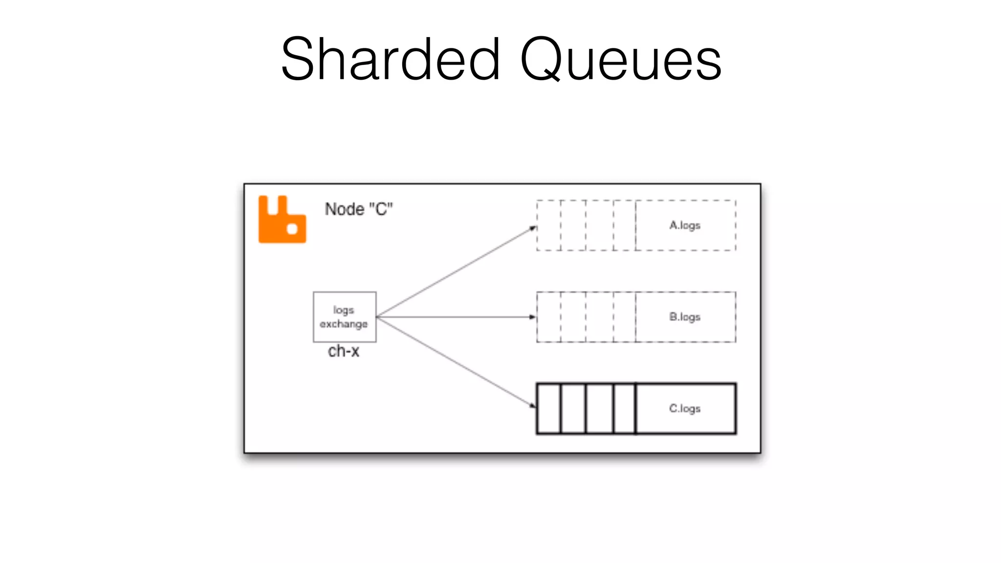 Sharded Queues
 