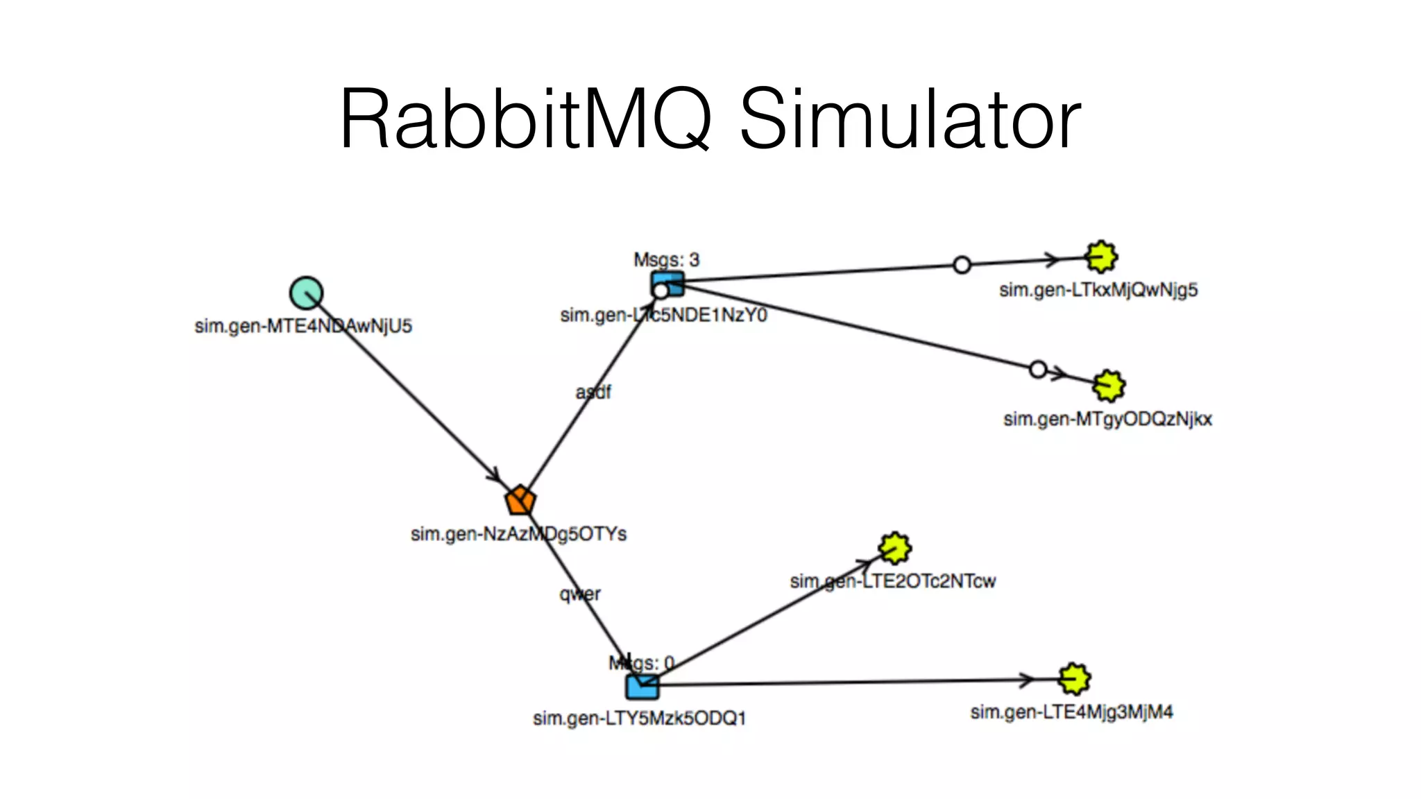 RabbitMQ Simulator
 