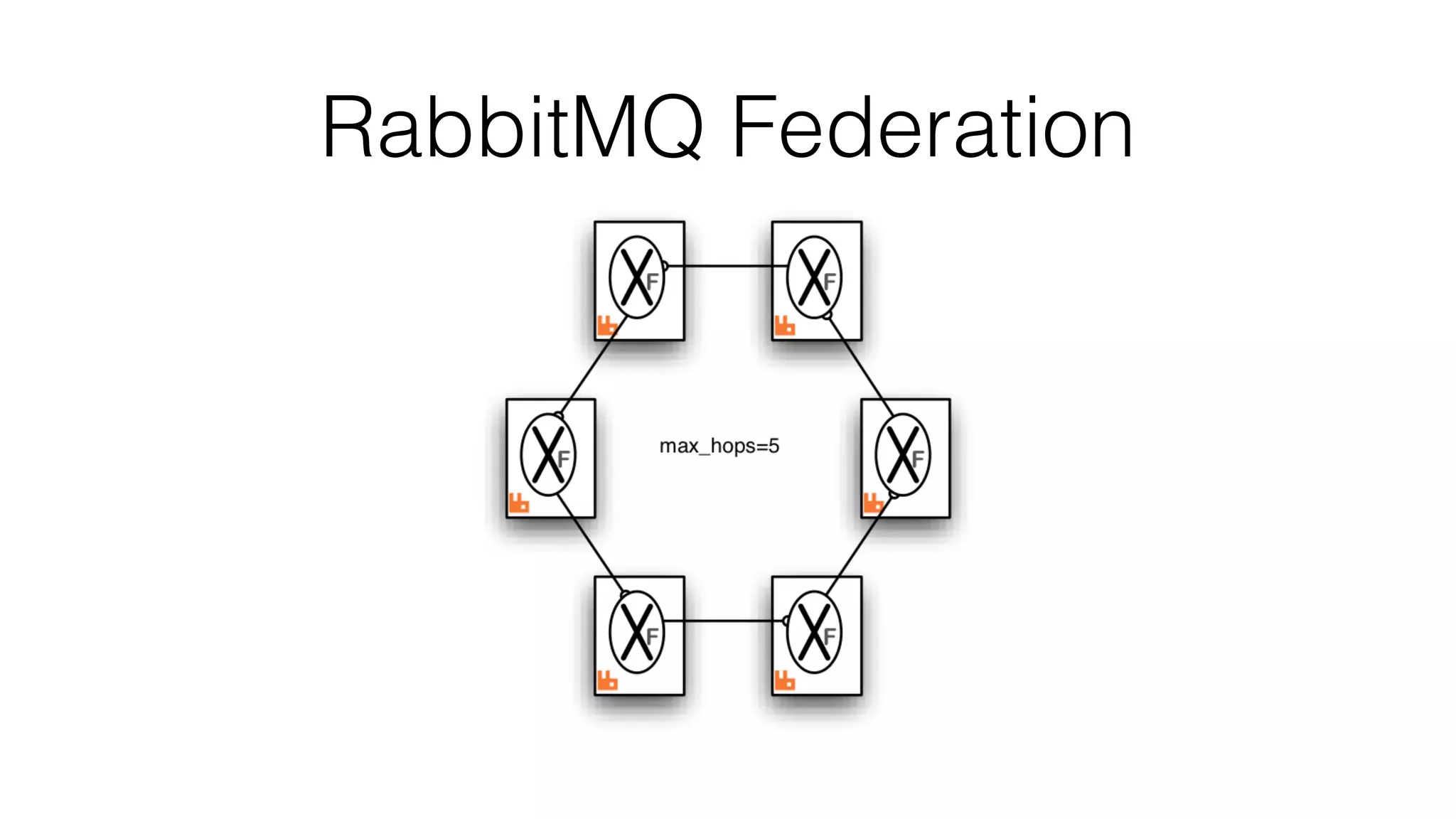 RabbitMQ Federation
 