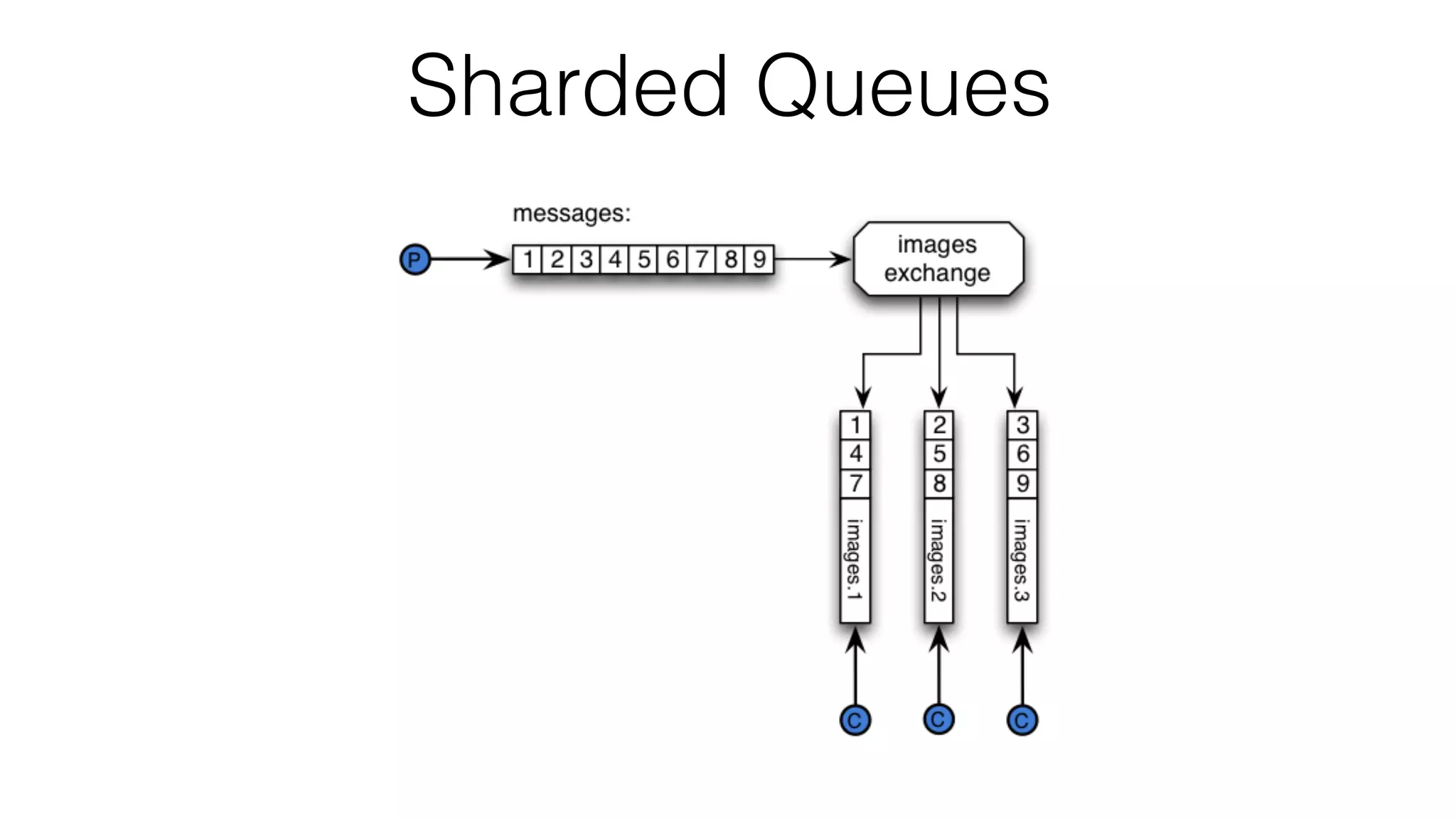 Sharded Queues
 
