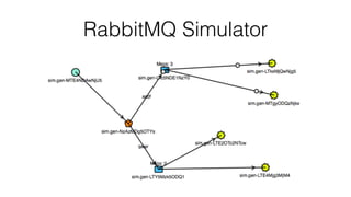 RabbitMQ Simulator
 
