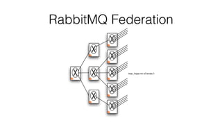 RabbitMQ Federation
 