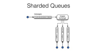 Sharded Queues
 
