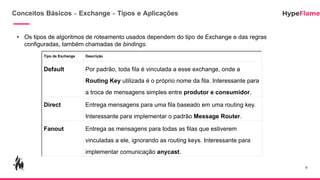 Conceitos Básicos - Exchange - Tipos e Aplicações
9
Tipo de Exchange Descrição
Default Por padrão, toda fila é vinculada a esse exchange, onde a
Routing Key utilizada é o próprio nome da fila. Interessante para
a troca de mensagens simples entre produtor e consumidor.
Direct Entrega mensagens para uma fila baseado em uma routing key.
Interessante para implementar o padrão Message Router.
Fanout Entrega as mensagens para todas as filas que estiverem
vinculadas a ele, ignorando as routing keys. Interessante para
implementar comunicação anycast.
• Os tipos de algoritmos de roteamento usados dependem do tipo de Exchange e das regras
configuradas, também chamadas de bindings.
 