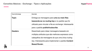 Conceitos Básicos - Exchange - Tipos e Aplicações
10
Tipo de Exchange Descrição
Topic Entrega as mensagens para uma ou mais filas
baseando-se na routing key e no padrão que foi
utilizado para vincular a fila ao exchange. Interessante
para o padrão publish/subscribe.
Headers Desenhado para rotear mensagens baseado em
múltiplos atributos que são melhores expressos como
cabeçalhos de mensagens do que uma única routing
key. Interessante para implementar o padrão Content
Based Router.
 