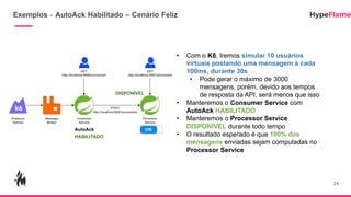 Exemplos - AutoAck Habilitado – Cenário Feliz
29
• Com o K6, Iremos simular 10 usuários
virtuais postando uma mensagem a cada
100ms, durante 30s
• Pode gerar o máximo de 3000
mensagens, porém, devido aos tempos
de resposta da API, será menos que isso
• Manteremos o Consumer Service com
AutoAck HABILITADO
• Manteremos o Processor Service
DISPONÍVEL durante todo tempo
• O resultado esperado é que 100% das
mensagens enviadas sejam computadas no
Processor Service
AutoAck
HABILITADO
DISPONÍVEL
 