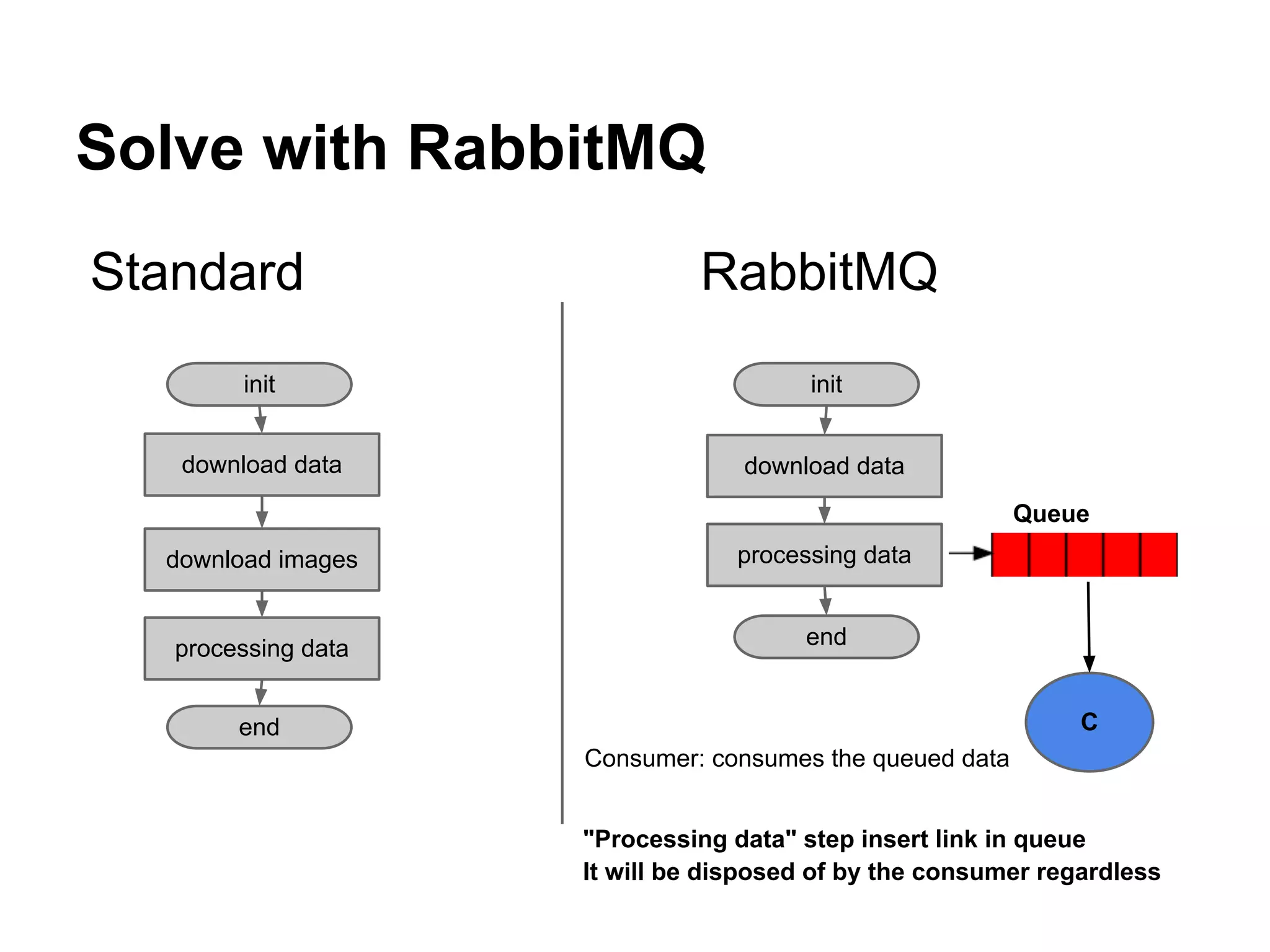 Solve with RabbitMQ
Standard                      RabbitMQ
        init                            init


   download data                  download data
                                                          Queue
  download images                 processing data


   processing data                     end


        end                                                    C
                     Consumer: consumes the queued data


                     "Processing data" step insert link in queue
                     It will be disposed of by the consumer regardless
 