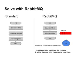 Solve with RabbitMQ
Standard                      RabbitMQ
        init                            init


   download data                  download data
                                                          Queue
  download images                 processing data


   processing data                     end


        end                                                    C
                     Consumer: consumes the queued data


                     "Processing data" step insert link in queue
                     It will be disposed of by the consumer regardless
 