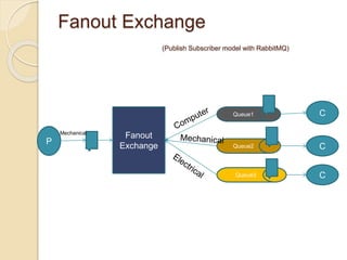 Fanout Exchange
(Publish Subscriber model with RabbitMQ)
P
Fanout
Exchange
Mechanical
Queue1
Queue2
Queue3
C
C
C
 
