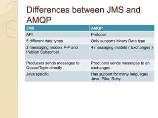 Differences between JMS and
AMQP
JMS AMQP
API Protocol
5 different data types Only supports binary Data type
2 messaging models P-P and
Publish Subscriber
4 messaging models ( Exchanges )
Producers sends messages to
Queue/Topic directly
Producers sends messages to an
exchanges
Java specific Has support for many languages
Java, Pika, Ruby
 