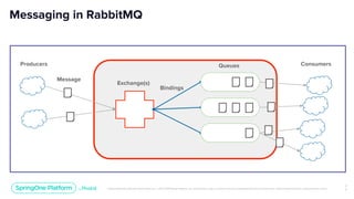Unless otherwise indicated, these slides are © 2013-2019 Pivotal Software, Inc. and licensed under a Creative Commons Attribution-NonCommercial license: http://creativecommons.org/licenses/by-nc/3.0/
2
7
Messaging in RabbitMQ
BrokerProducers
Message
Exchange(s)
Bindings
Queues Consumers
 