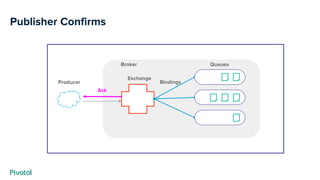 Publisher Confirms
Broker
Producer
Exchange
Bindings
Queues
Ack
 