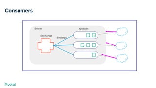 Consumers
Broker
Exchange
Bindings
Queues
 