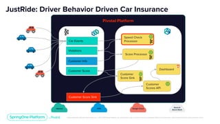 Unless otherwise indicated, these slides are © 2013-2019 Pivotal Software, Inc. and licensed under a Creative Commons Attribution-NonCommercial license: http://creativecommons.org/licenses/by-nc/3.0/
JustRide: Driver Behavior Driven Car Insurance
Car Events
Violations
Score Processor
Customer Score Sink
Customer Info
Customer
Scores API
vSphere
Azure &
Azure Stack
Google CloudAWS
Dashboard
Pivotal Platform
Speed Check
Processor
Customer Score
Customer
Score Sink
 