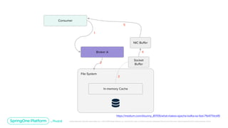 Unless otherwise indicated, these slides are © 2013-2019 Pivotal Software, Inc. and licensed under a Creative Commons Attribution-NonCommercial license: http://creativecommons.org/licenses/by-nc/3.0/
Broker A
File System
In-memory Cache
Consumer
2
4
1
Socket
Buffer
NIC Buffer
3
5
https://medium.com/@sunny_81705/what-makes-apache-kafka-so-fast-71b477dcbf0
 