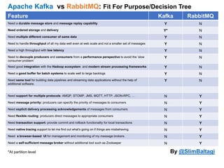 Apache Kafka vs RabbitMQ: Fit For Purpose/Decision Tree
Feature Kafka RabbitMQ
Need a durable message store and message replay capability Y N
Need ordered storage and delivery Y* N
Need multiple different consumer of same data Y N
Need to handle throughput of all my data well even at web scale and not a smaller set of messages Y N
Need a high throughput with low latency Y N
Need to decouple producers and consumers from a performance perspective to avoid the ’slow
consumer problem’
Y N
Need good integration with the Hadoop ecosystem and modern stream processing frameworks Y N
Need a good buffer for batch systems to scale well to large backlogs Y N
Need same tool for building data pipelines and streaming data applications without the help of
additional software.
Y N
Need support for multiple protocols: AMQP, STOMP, JMS, MQTT, HTTP, JSON-RPC, … N Y
Need message priority: producers can specify the priority of messages to consumers N Y
Need explicit delivery processing acknowledgements of messages from consumers N Y
Need flexible routing: producers direct messages to appropriate consumers N Y
Need transaction support: provide commit and rollback functionality for local transactions N Y
Need native tracing support to let me find out what's going on if things are misbehaving. N Y
Need a browser-based UI for management and monitoring of my message brokers. N Y
Need a self-sufficient message broker without additional tool such as Zookeeper N Y
*At partition level. By @SlimBaltagi from Advanced Analytics LLC
 
