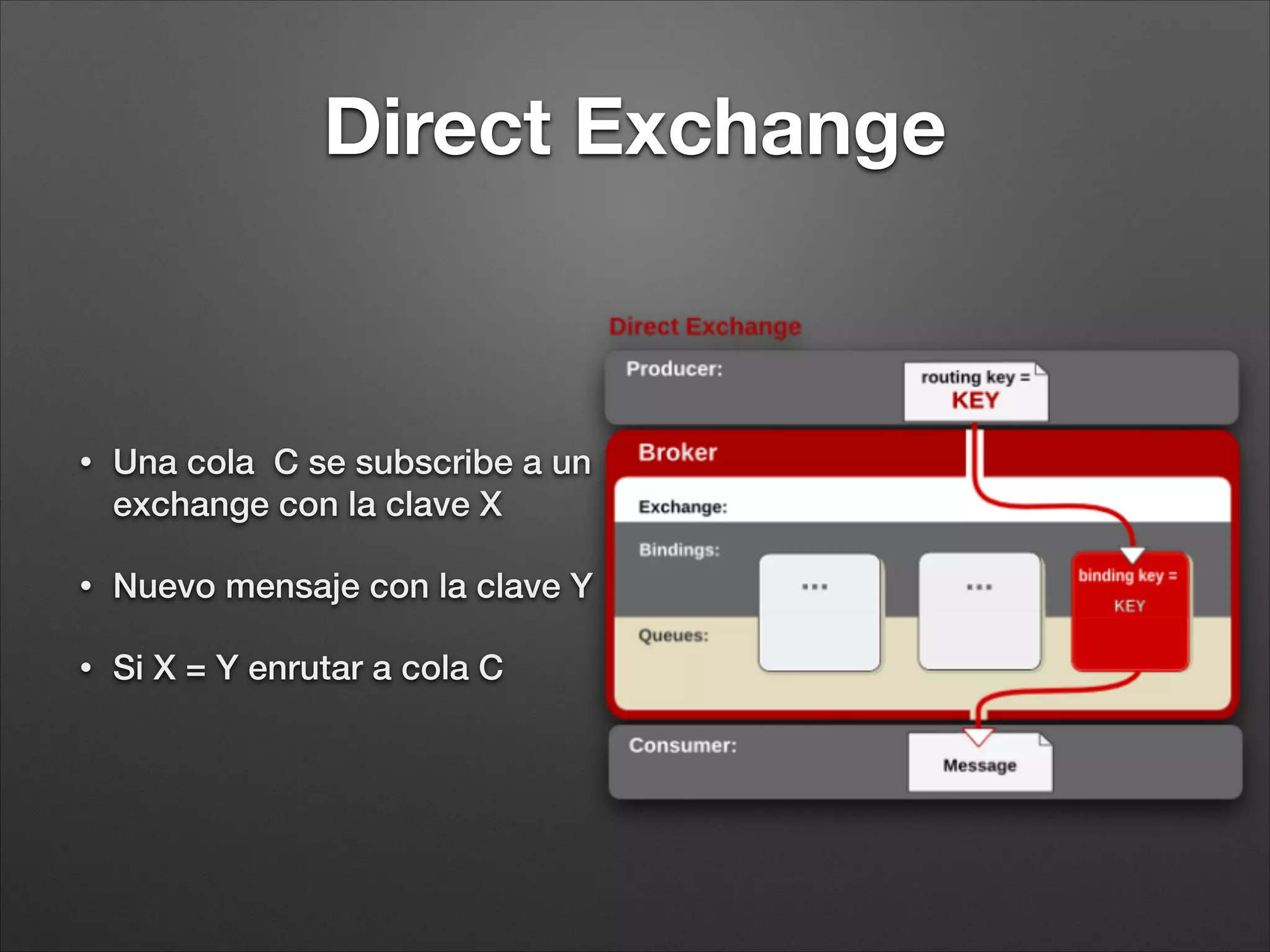 Exchanges
• Donde se envían mensajes
• Enrutar
• Tipos:
• Direct
• Fanout
• Topic
• Autoborrado
 