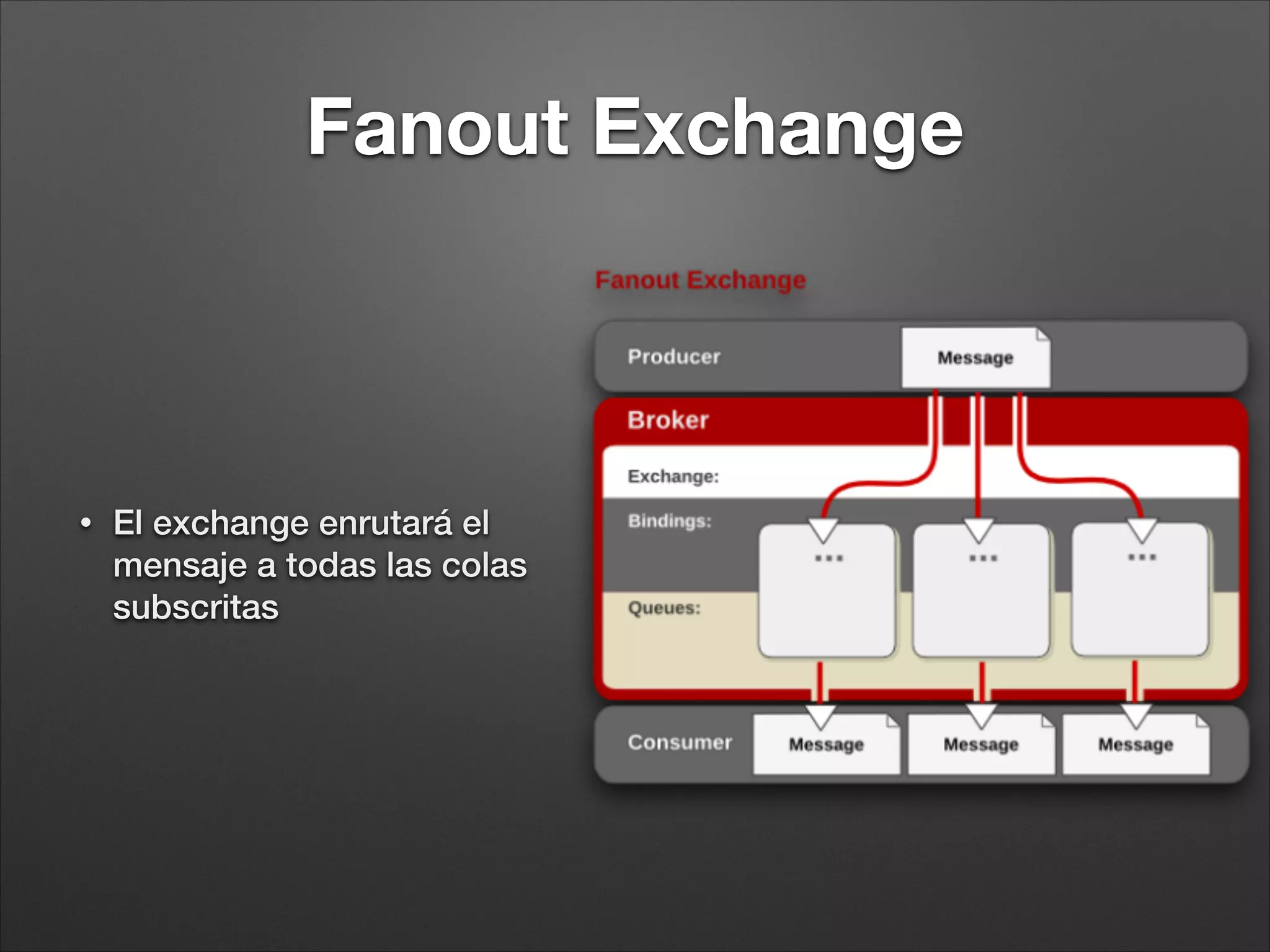 Direct Exchange
• Una cola C se subscribe a un
exchange con la clave X
• Nuevo mensaje con la clave Y
• Si X = Y enrutar a cola C
 
