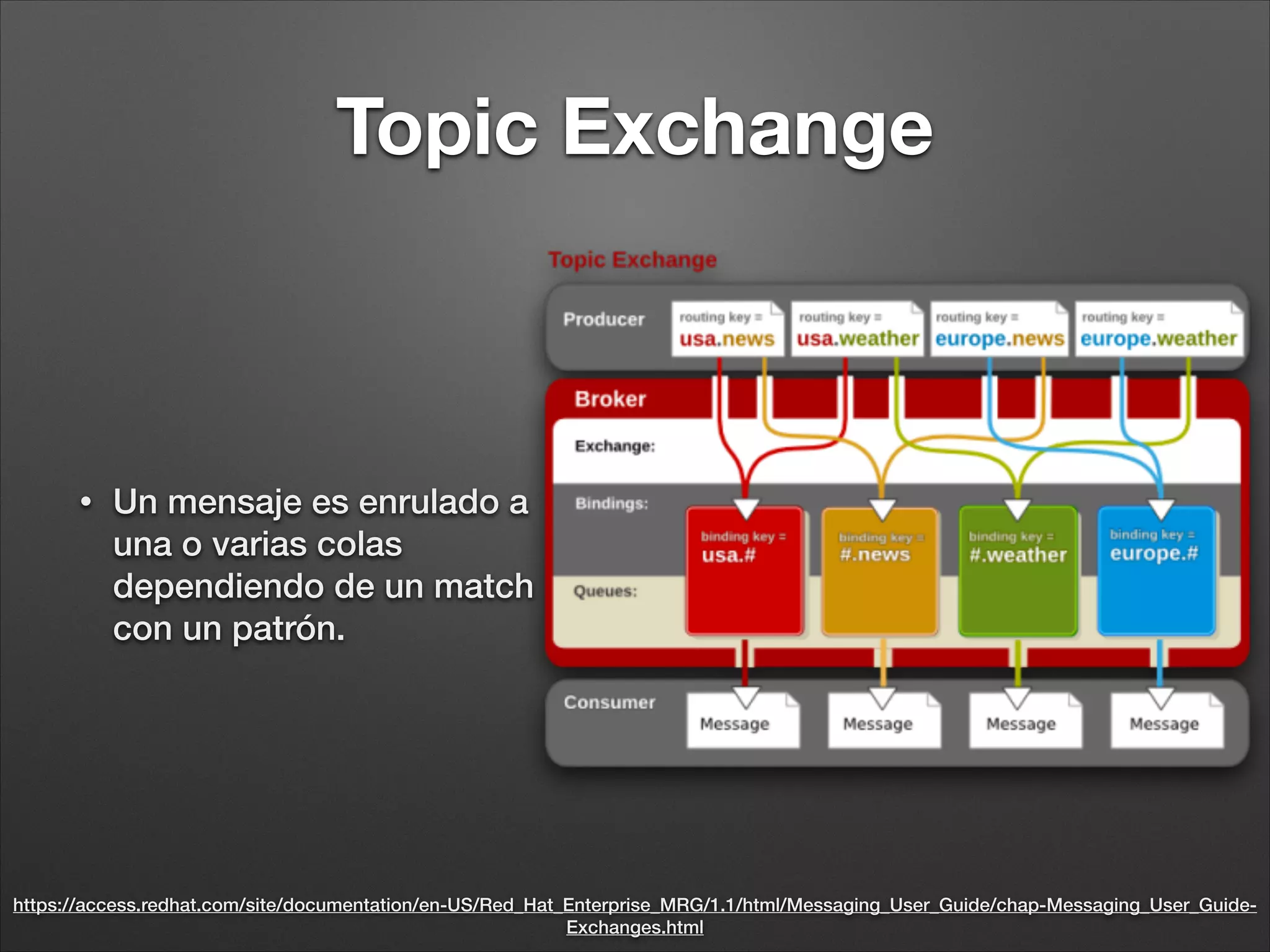 Fanout Exchange
• El exchange enrutará el
mensaje a todas las colas
subscritas
 