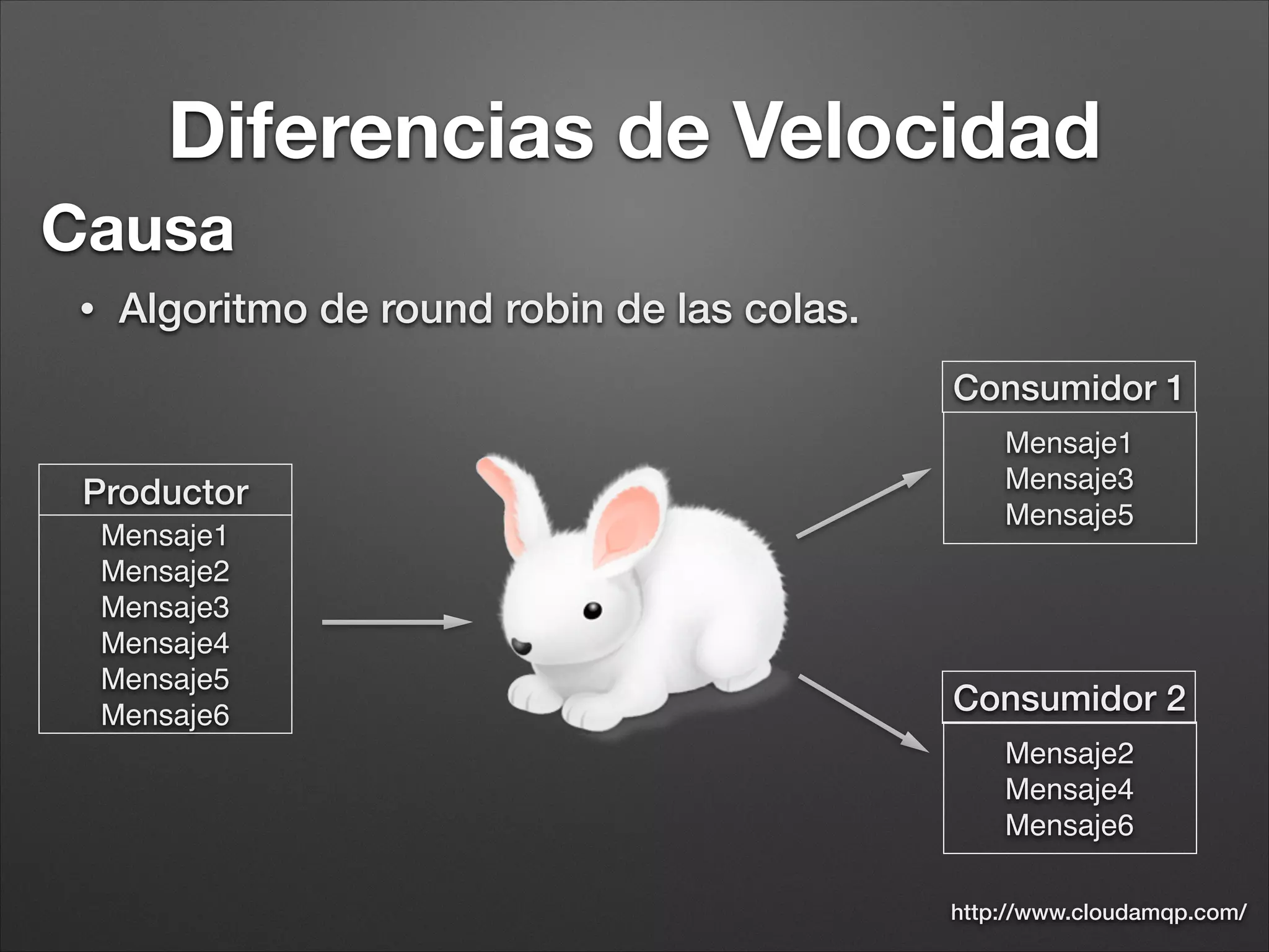 RabbitMQ y Symfony
• RabbitMQBundle (https://github.com/videlalvaro/rabbitmqbundle)
• Basado en PhpAmqpLib
• Creación de Consumidores/Productores sencilla.
• Conﬁguración de rabbit sencilla.
• No excesivamente estable. Nuevas funcionalidades constantes
 